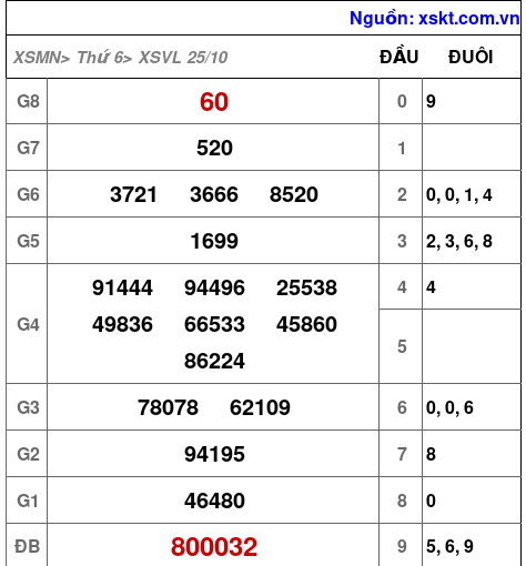 XSVL ngày 25-10-2024 XSVL ngày 25-10-2024