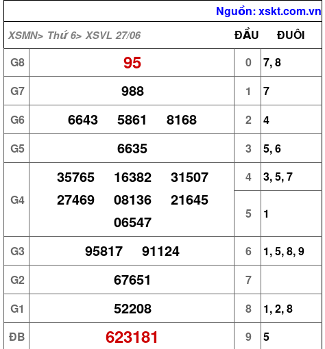 XSVL ngày 27-6-2025