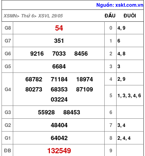 Kết quả XSVL ngày 29-5-2026