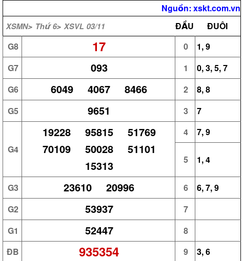 XSVL ngày 3-11-2023 XSVL ngày 3-11-2023