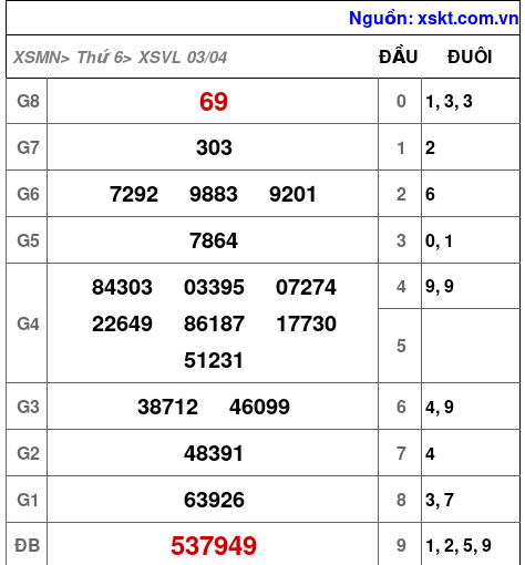 Kết quả XSVL ngày 3-4-2026