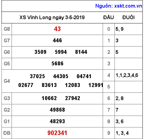 XSVL ngày 3-5-2019 XSVL ngày 3-5-2019