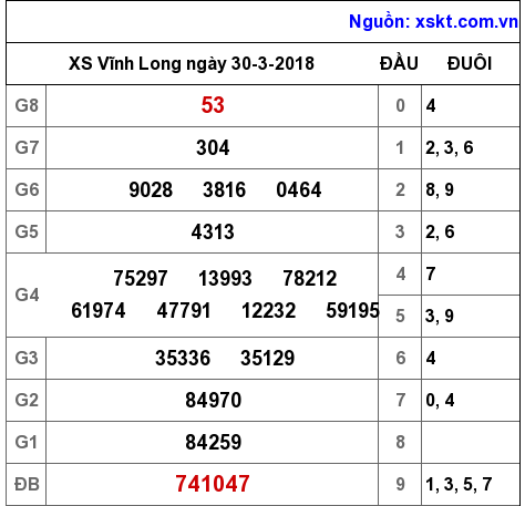 XSVL ngày 30-3-2018