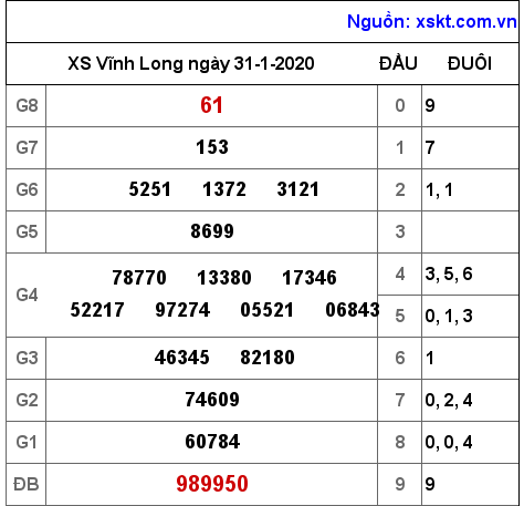 XSVL ngày 31-1-2020 XSVL ngày 31-1-2020