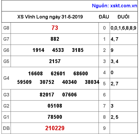 XSVL ngày 31-5-2019 XSVL ngày 31-5-2019