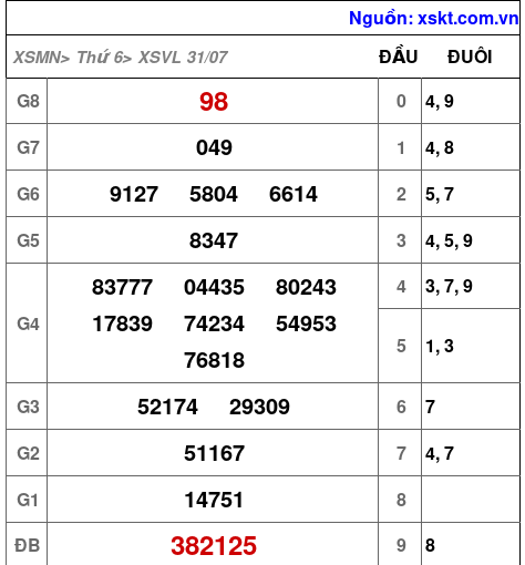 Kết quả XSVL ngày 31-7-2026
