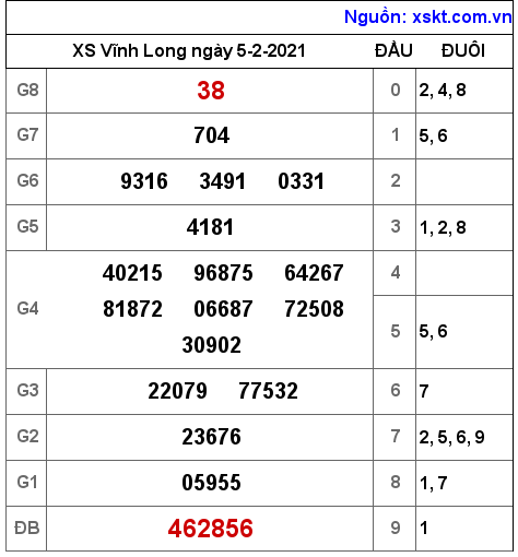 XSVL ngày 5-2-2021 XSVL ngày 5-2-2021