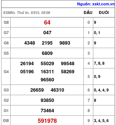 XSVL ngày 5-6-2026