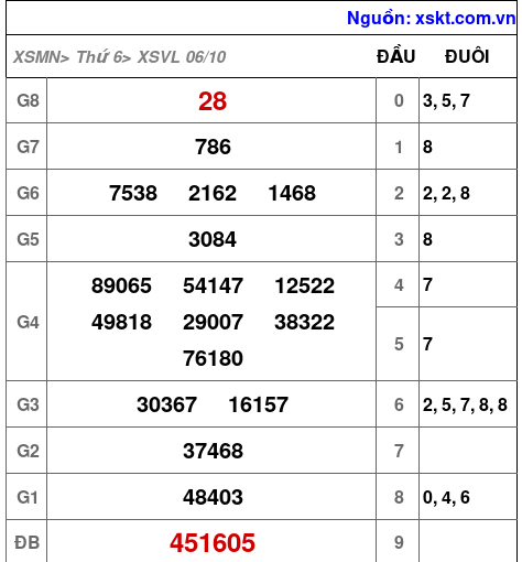 XSVL ngày 6-10-2023 XSVL ngày 6-10-2023