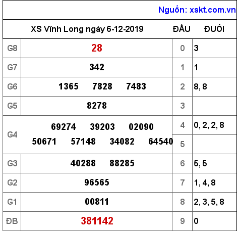 XSVL ngày 6-12-2019 XSVL ngày 6-12-2019