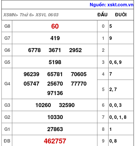 XSVL ngày 6-3-2026 XSVL ngày 6-3-2026