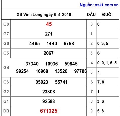 XSVL ngày 6-4-2018
