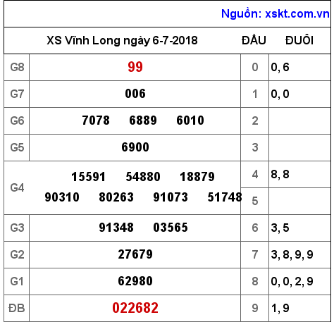 XSVL ngày 6-7-2018