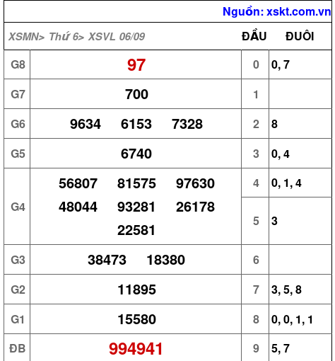 XSVL ngày 6-9-2024 XSVL ngày 6-9-2024