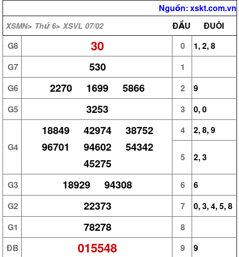 XSVL ngày 7-2-2025 XSVL ngày 7-2-2025