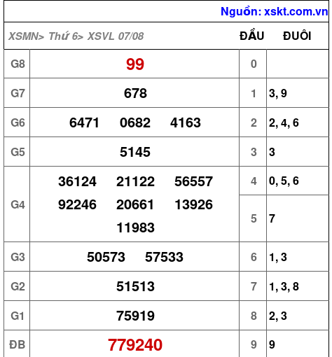 Kết quả XSVL ngày 7-8-2026
