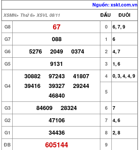 XSVL ngày 8-11-2024 XSVL ngày 8-11-2024