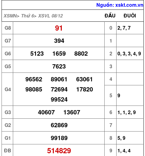 XSVL ngày 8-12-2023 XSVL ngày 8-12-2023