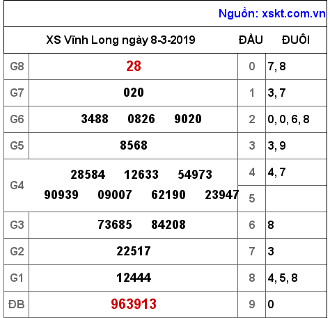 XSVL ngày 8-3-2019 XSVL ngày 8-3-2019