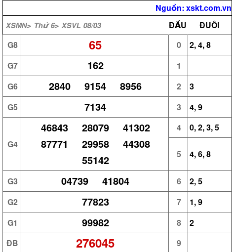XSVL ngày 8-3-2024 XSVL ngày 8-3-2024