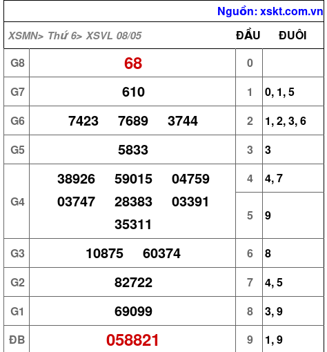 Kết quả XSVL ngày 8-5-2026