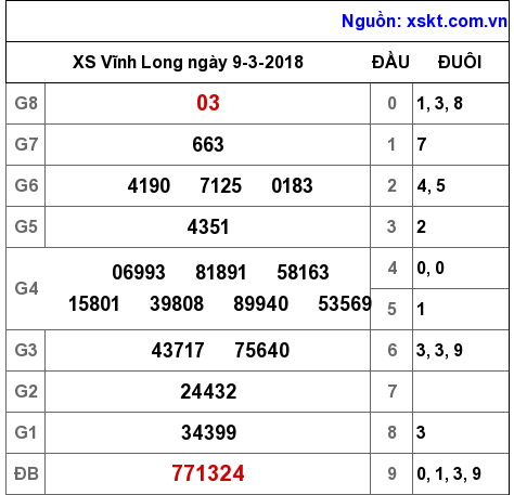 XSVL ngày 9-3-2018
