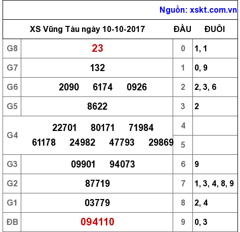 XSVT ngày 10-10-2017 XSVT ngày 10-10-2017