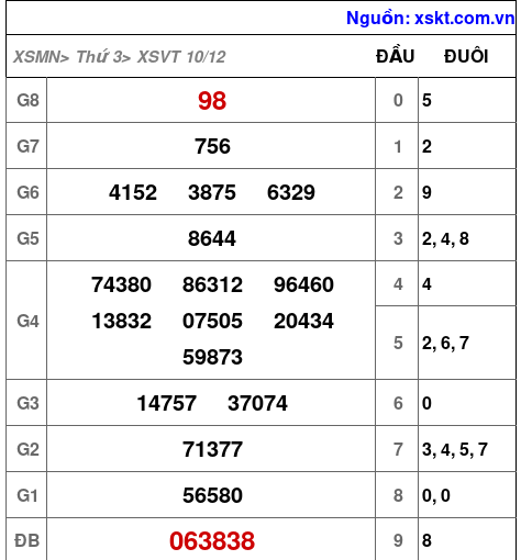Kết quả XSVT ngày 10-12-2024
