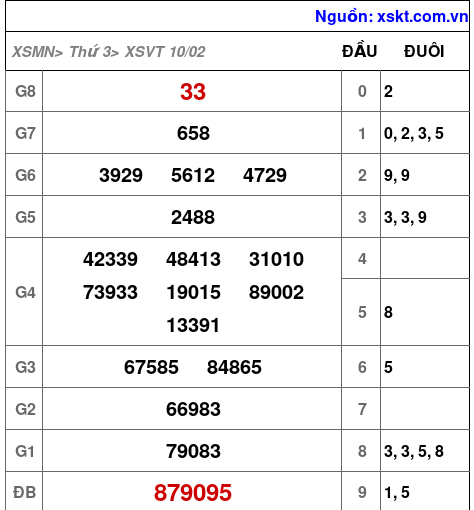 XSVT ngày 10-2-2026 XSVT ngày 10-2-2026