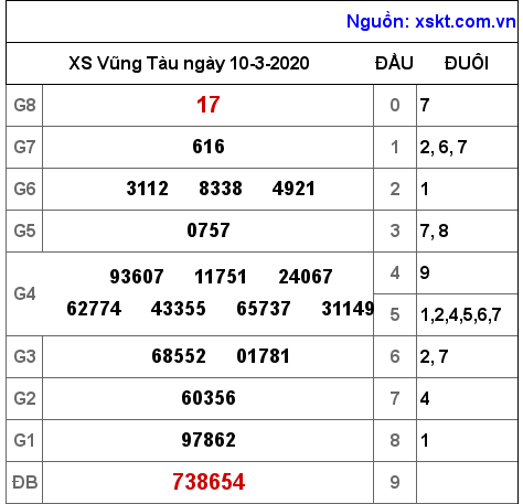 XSVT ngày 10-3-2020 XSVT ngày 10-3-2020