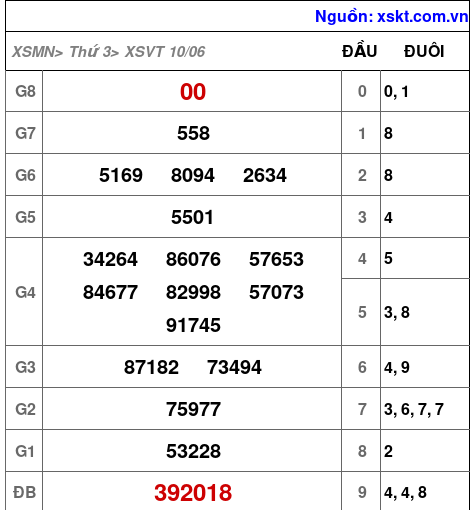 Kết quả XSVT ngày 10-6-2025