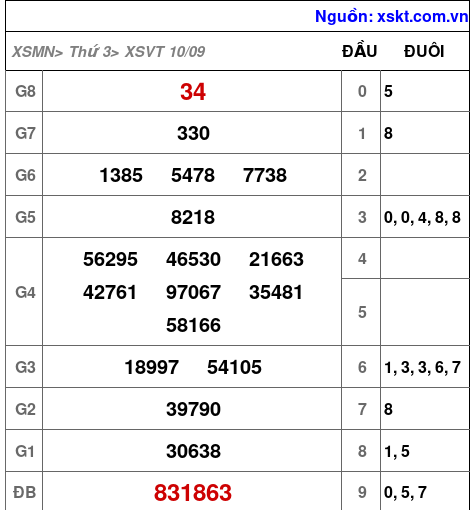 Kết quả XSVT ngày 10-9-2024