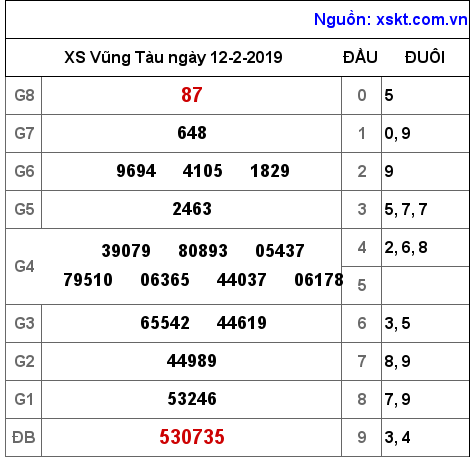XSVT ngày 12-2-2019