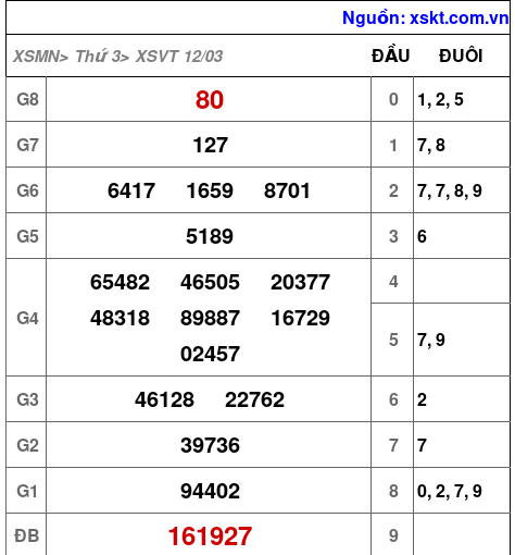 XSVT ngày 12-3-2024 XSVT ngày 12-3-2024