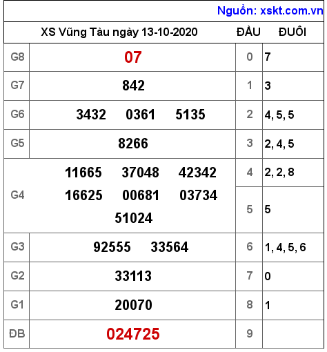 XSVT ngày 13-10-2020 XSVT ngày 13-10-2020