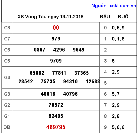 XSVT ngày 13-11-2018 XSVT ngày 13-11-2018