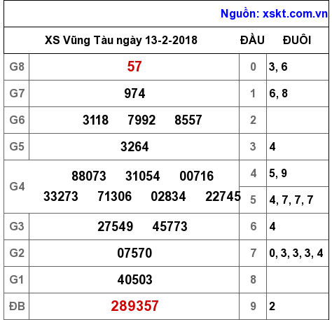 XSVT ngày 13-2-2018 XSVT ngày 13-2-2018