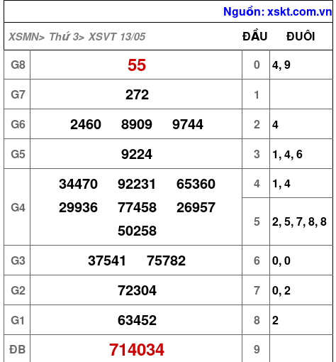 Kết quả XSVT ngày 13-5-2025