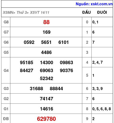 XSVT ngày 14-11-2023 XSVT ngày 14-11-2023