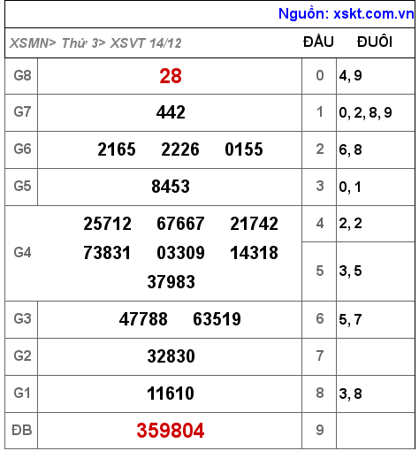 XSVT ngày 14-12-2021 XSVT ngày 14-12-2021