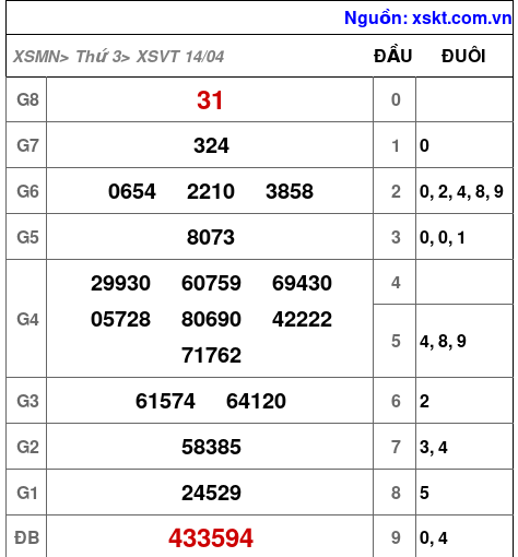 XSVT ngày 14-4-2026 XSVT ngày 14-4-2026
