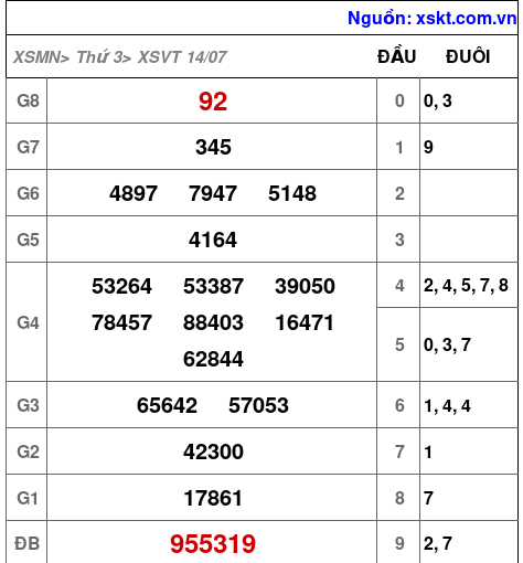 XSVT ngày 14-7-2026 XSVT ngày 14-7-2026