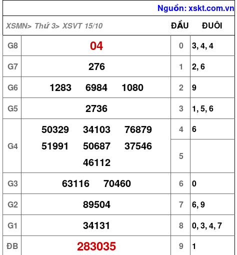 Kết quả XSVT ngày 15-10-2024
