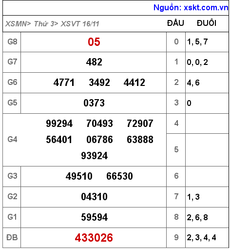 XSVT ngày 16-11-2021 XSVT ngày 16-11-2021
