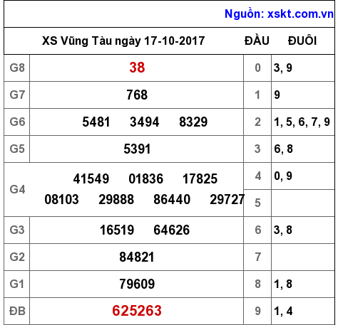 XSVT ngày 17-10-2017 XSVT ngày 17-10-2017