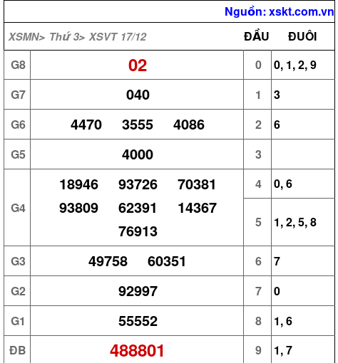 Kết quả XSVT ngày 17-12-2024