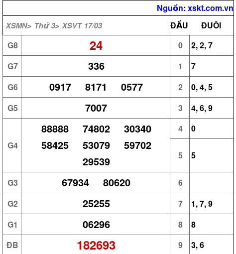 XSVT ngày 17-3-2026 XSVT ngày 17-3-2026
