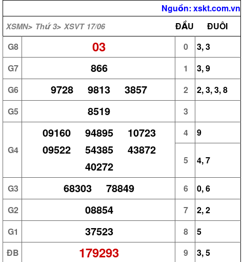 Kết quả XSVT ngày 17-6-2025