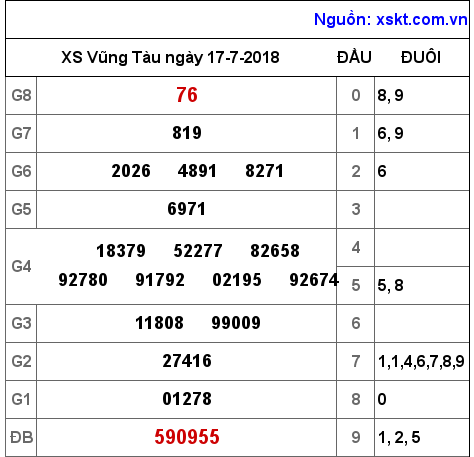 XSVT ngày 17-7-2018 XSVT ngày 17-7-2018