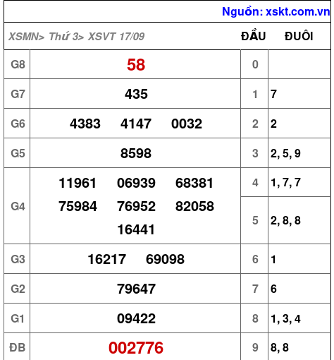 Kết quả XSVT ngày 17-9-2024